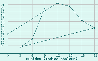 Courbe de l'humidex pour Kagul