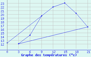 Courbe de tempratures pour Orsa