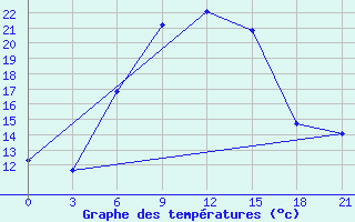 Courbe de tempratures pour Kamennaja Step