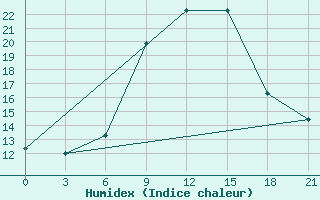 Courbe de l'humidex pour Benina