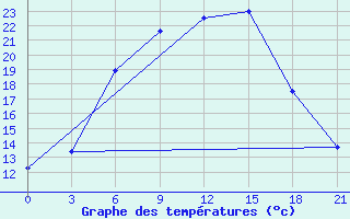 Courbe de tempratures pour Kirs