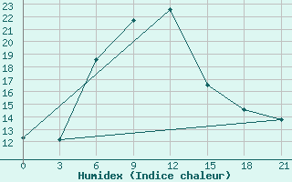 Courbe de l'humidex pour Kutaisi