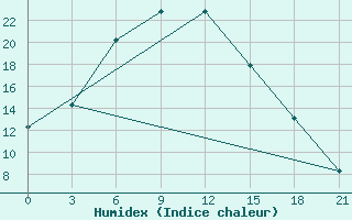 Courbe de l'humidex pour Ak'Jar