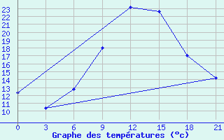 Courbe de tempratures pour Chernihiv