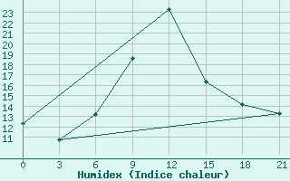 Courbe de l'humidex pour Sallum Plateau