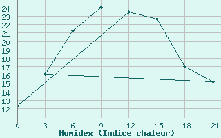 Courbe de l'humidex pour Aralskoe More