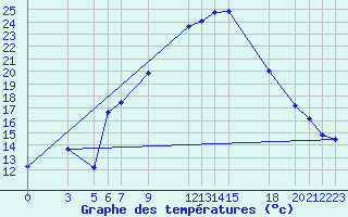 Courbe de tempratures pour Tetovo