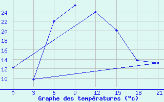 Courbe de tempratures pour Lagan