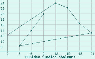 Courbe de l'humidex pour Lamia