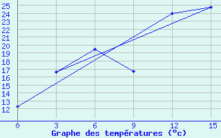 Courbe de tempratures pour Belogorka