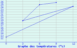 Courbe de tempratures pour Hanbogd