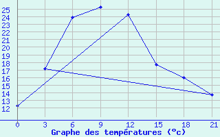 Courbe de tempratures pour Tihvin