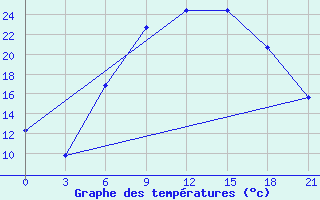 Courbe de tempratures pour Silute