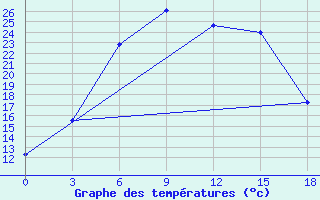 Courbe de tempratures pour Vetluga