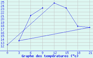 Courbe de tempratures pour Krasnyy Kholm