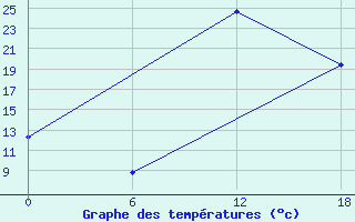 Courbe de tempratures pour Kenitra