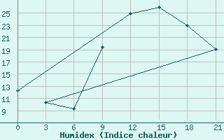 Courbe de l'humidex pour Meknes