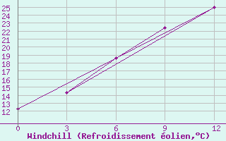 Courbe du refroidissement olien pour Birsk