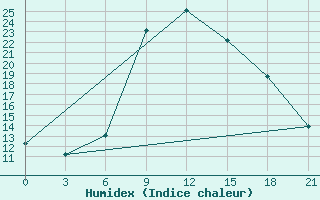 Courbe de l'humidex pour Tripolis Airport