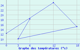 Courbe de tempratures pour Idjevan