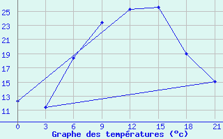 Courbe de tempratures pour Bricany