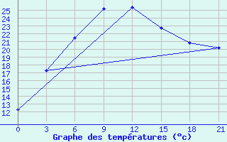 Courbe de tempratures pour Bektauata