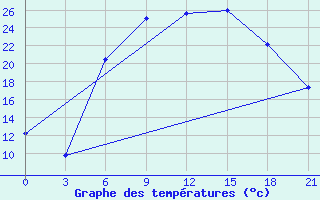 Courbe de tempratures pour Tiraspol