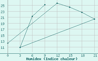 Courbe de l'humidex pour Uzlovaja