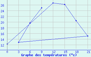 Courbe de tempratures pour Livny