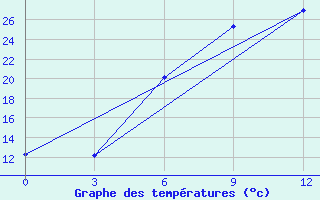 Courbe de tempratures pour Polock