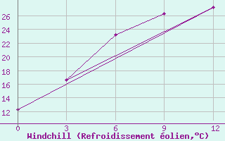 Courbe du refroidissement olien pour Tetjusi