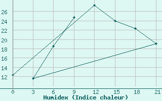 Courbe de l'humidex pour Tatoi