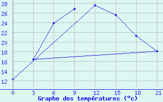 Courbe de tempratures pour Karabulak