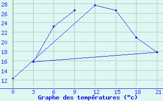 Courbe de tempratures pour Holmogory