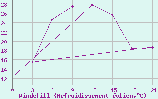 Courbe du refroidissement olien pour Dzhambejty