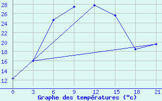 Courbe de tempratures pour Dzhambejty