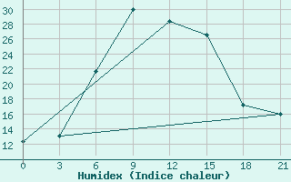 Courbe de l'humidex pour Dzhambejty