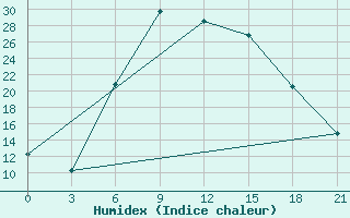 Courbe de l'humidex pour Pyrgela