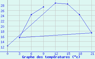 Courbe de tempratures pour Krestcy