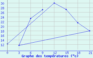 Courbe de tempratures pour Houche-Al-Oumara