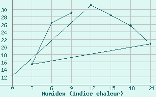 Courbe de l'humidex pour Velizh