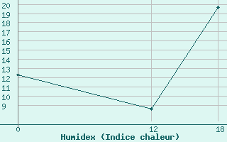 Courbe de l'humidex pour Santa Maria