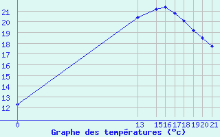 Courbe de tempratures pour Potes / Torre del Infantado (Esp)