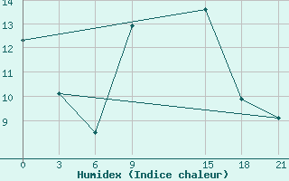 Courbe de l'humidex pour Rijeka / Omisalj