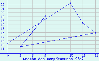 Courbe de tempratures pour Sallum Plateau