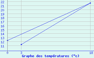 Courbe de tempratures pour Idjevan