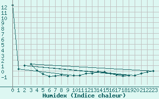 Courbe de l'humidex pour Emden-Koenigspolder