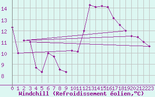 Courbe du refroidissement olien pour Cap Bar (66)