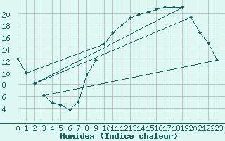 Courbe de l'humidex pour Tendu (36)