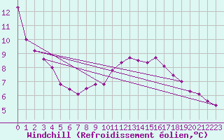 Courbe du refroidissement olien pour Bourg-Saint-Andol (07)